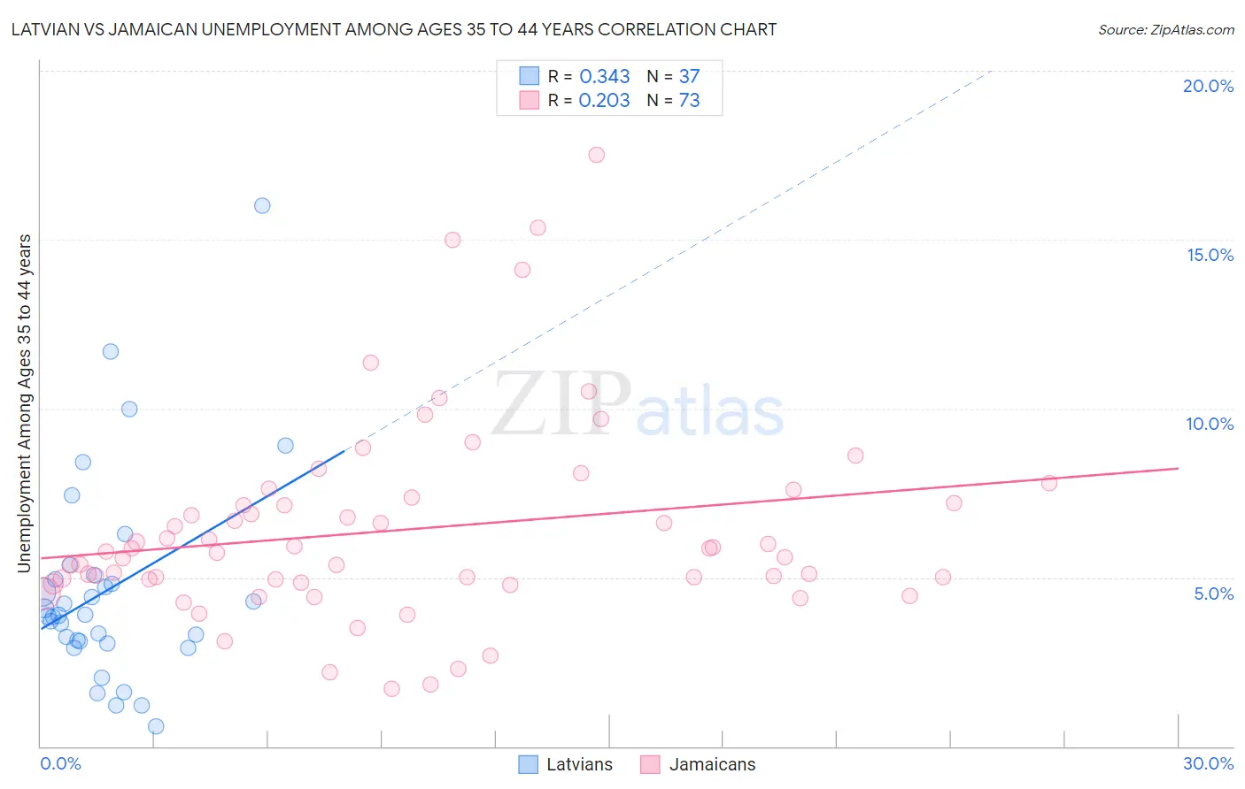 Latvian vs Jamaican Unemployment Among Ages 35 to 44 years
