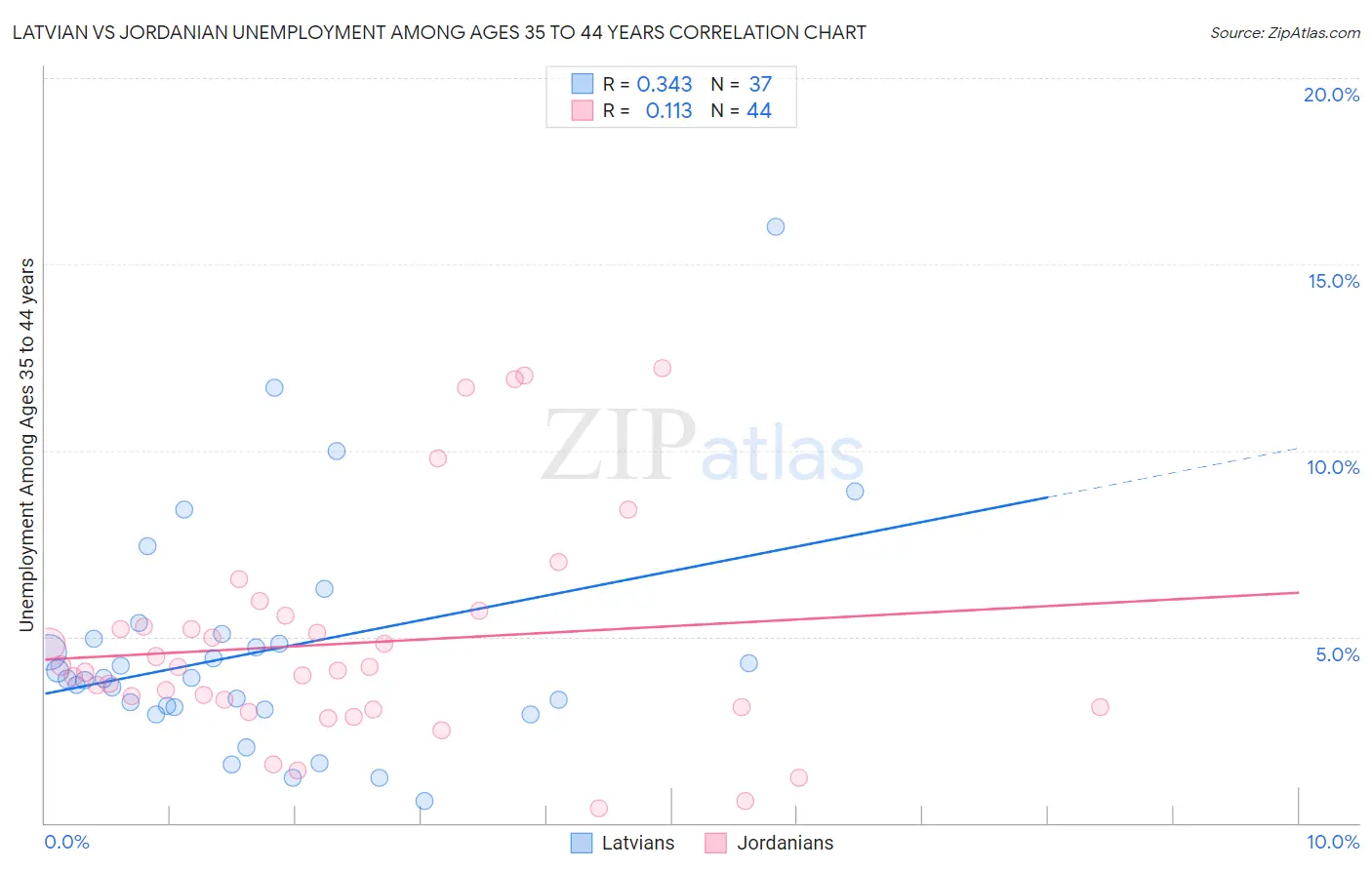 Latvian vs Jordanian Unemployment Among Ages 35 to 44 years