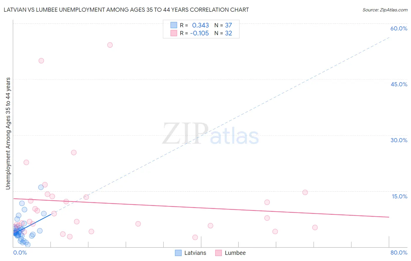 Latvian vs Lumbee Unemployment Among Ages 35 to 44 years