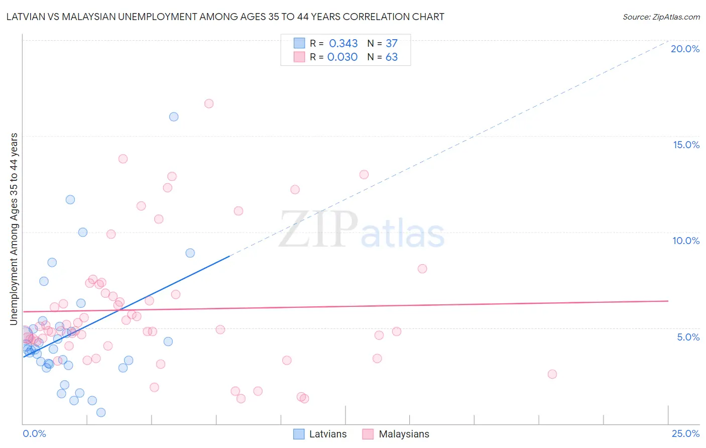 Latvian vs Malaysian Unemployment Among Ages 35 to 44 years