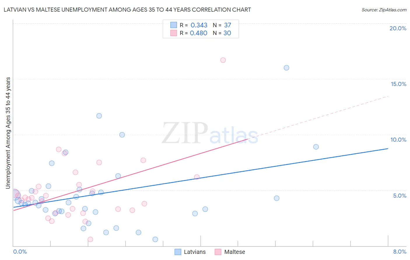 Latvian vs Maltese Unemployment Among Ages 35 to 44 years