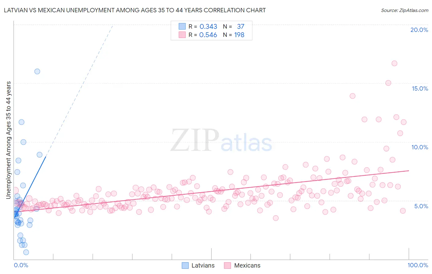 Latvian vs Mexican Unemployment Among Ages 35 to 44 years
