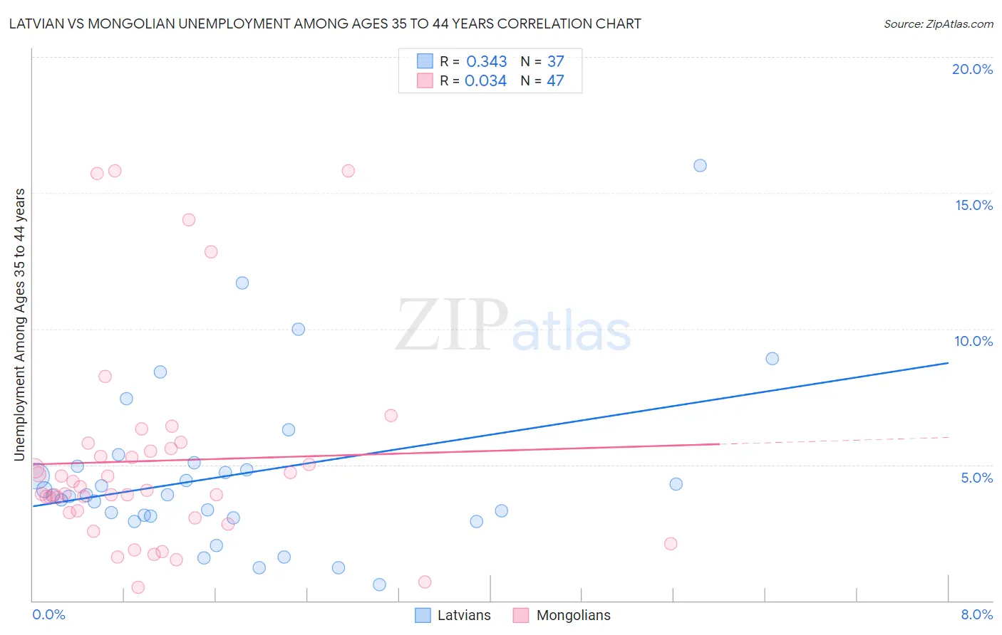 Latvian vs Mongolian Unemployment Among Ages 35 to 44 years