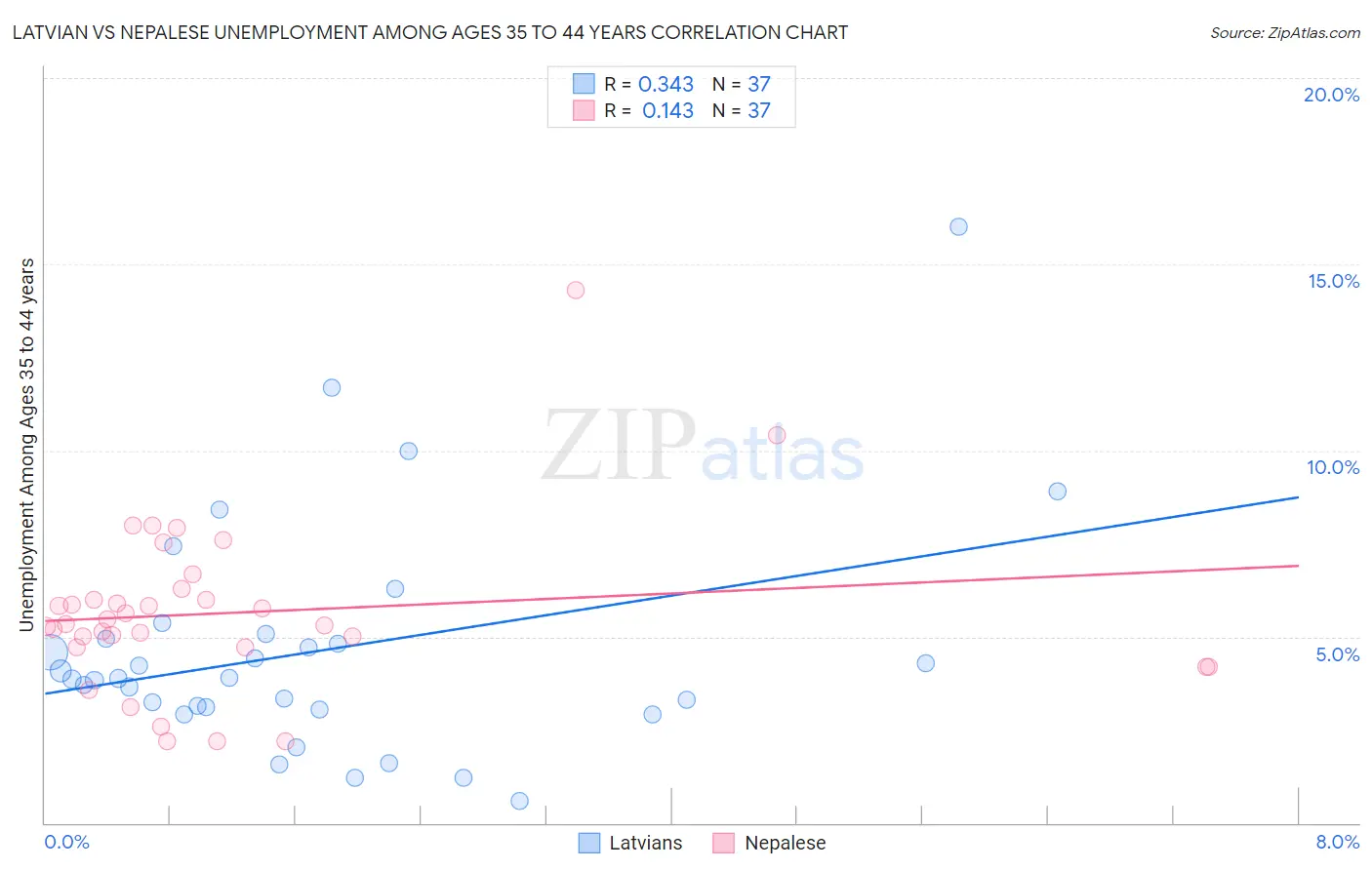 Latvian vs Nepalese Unemployment Among Ages 35 to 44 years