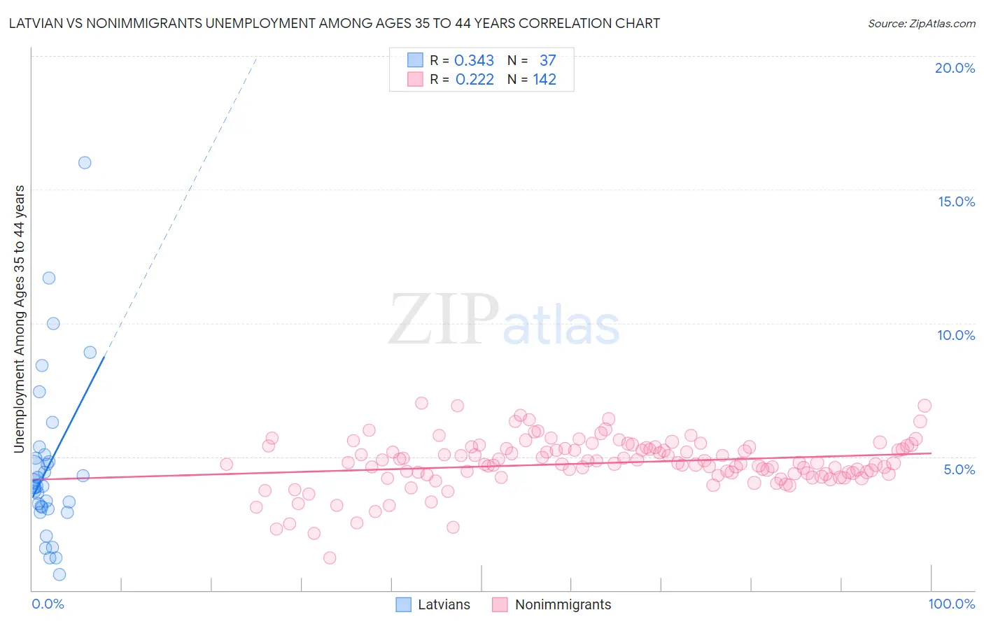 Latvian vs Nonimmigrants Unemployment Among Ages 35 to 44 years
