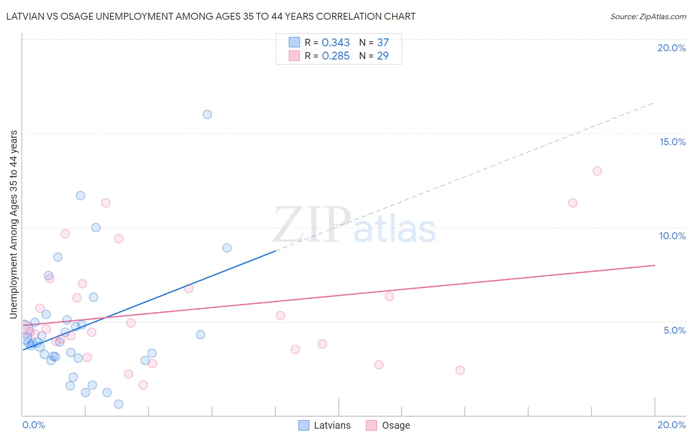 Latvian vs Osage Unemployment Among Ages 35 to 44 years