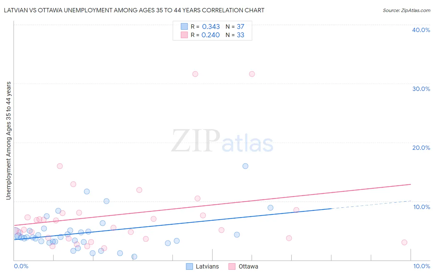 Latvian vs Ottawa Unemployment Among Ages 35 to 44 years