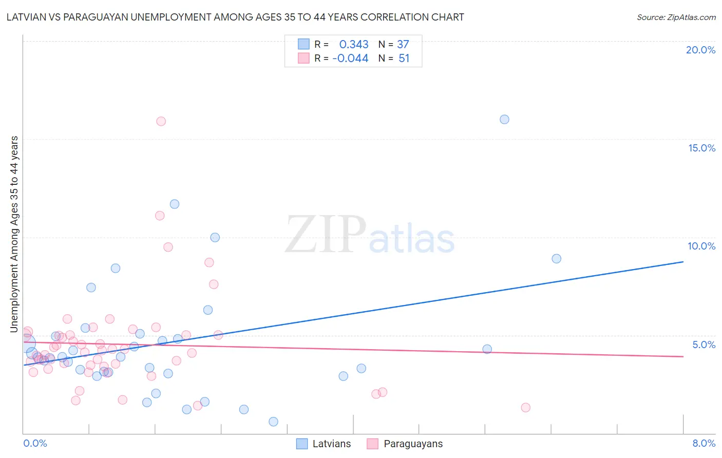 Latvian vs Paraguayan Unemployment Among Ages 35 to 44 years