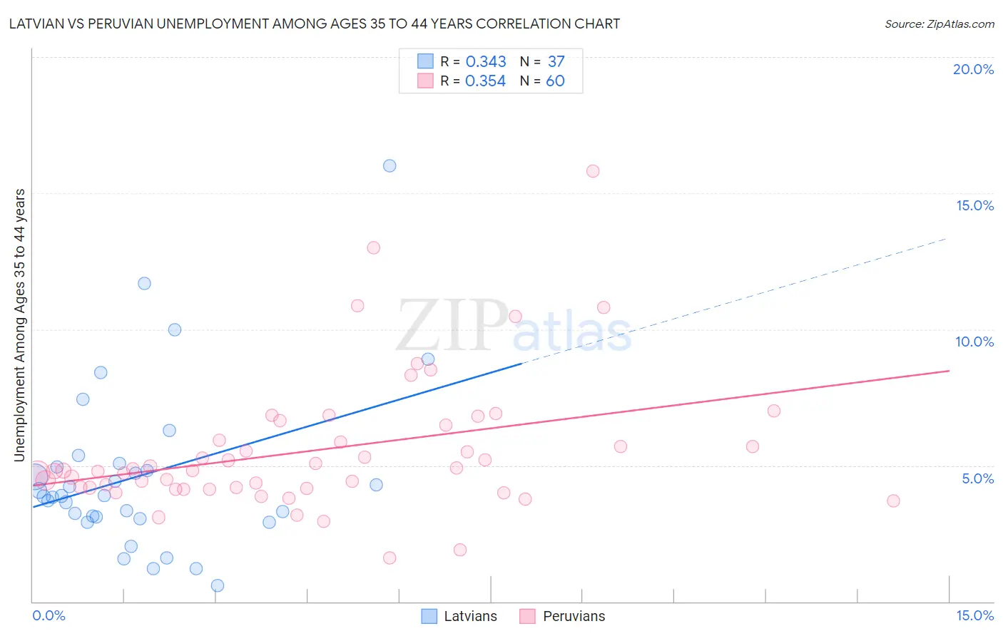 Latvian vs Peruvian Unemployment Among Ages 35 to 44 years