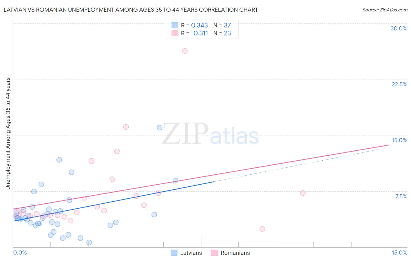 Latvian vs Romanian Unemployment Among Ages 35 to 44 years