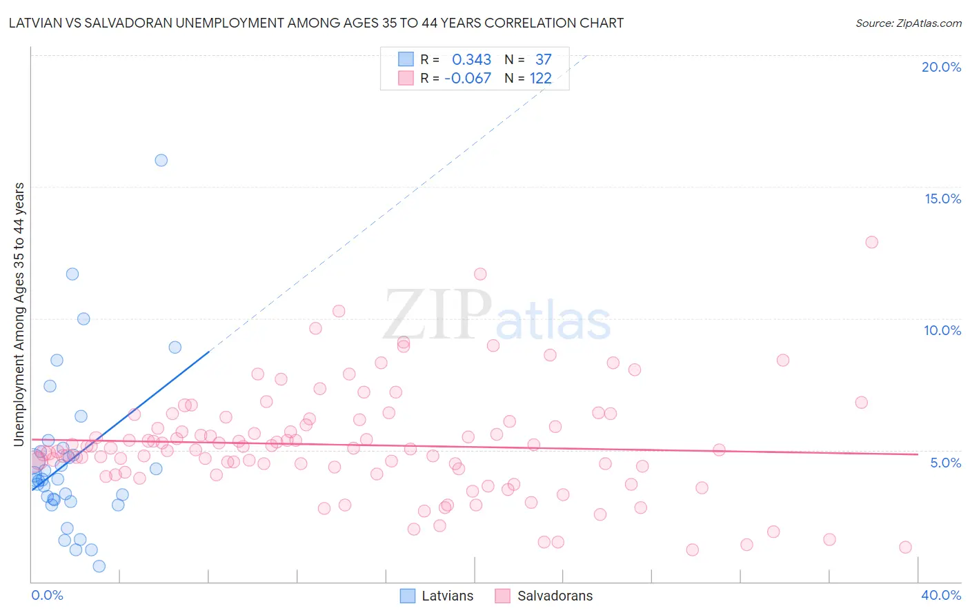 Latvian vs Salvadoran Unemployment Among Ages 35 to 44 years