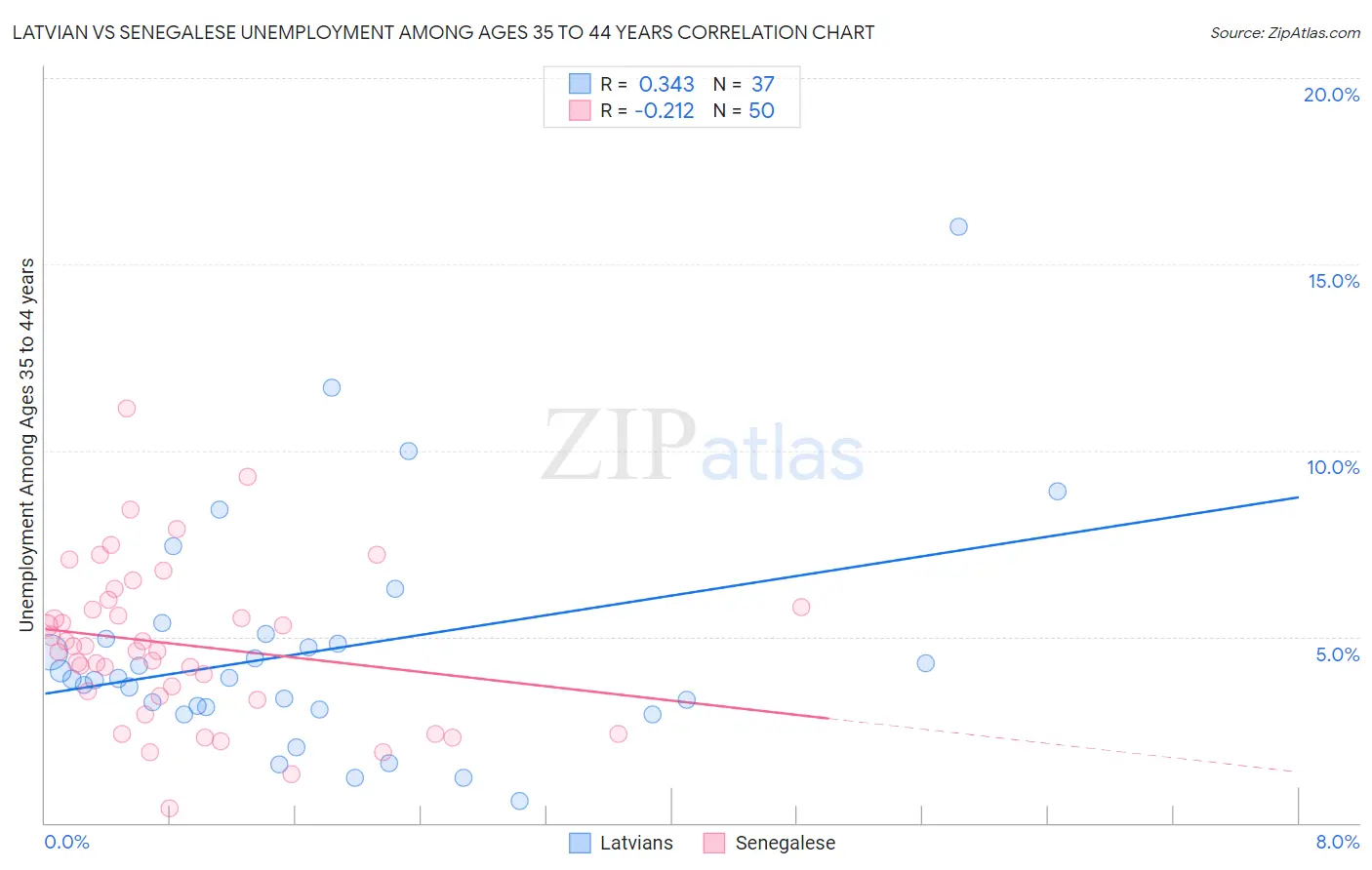 Latvian vs Senegalese Unemployment Among Ages 35 to 44 years