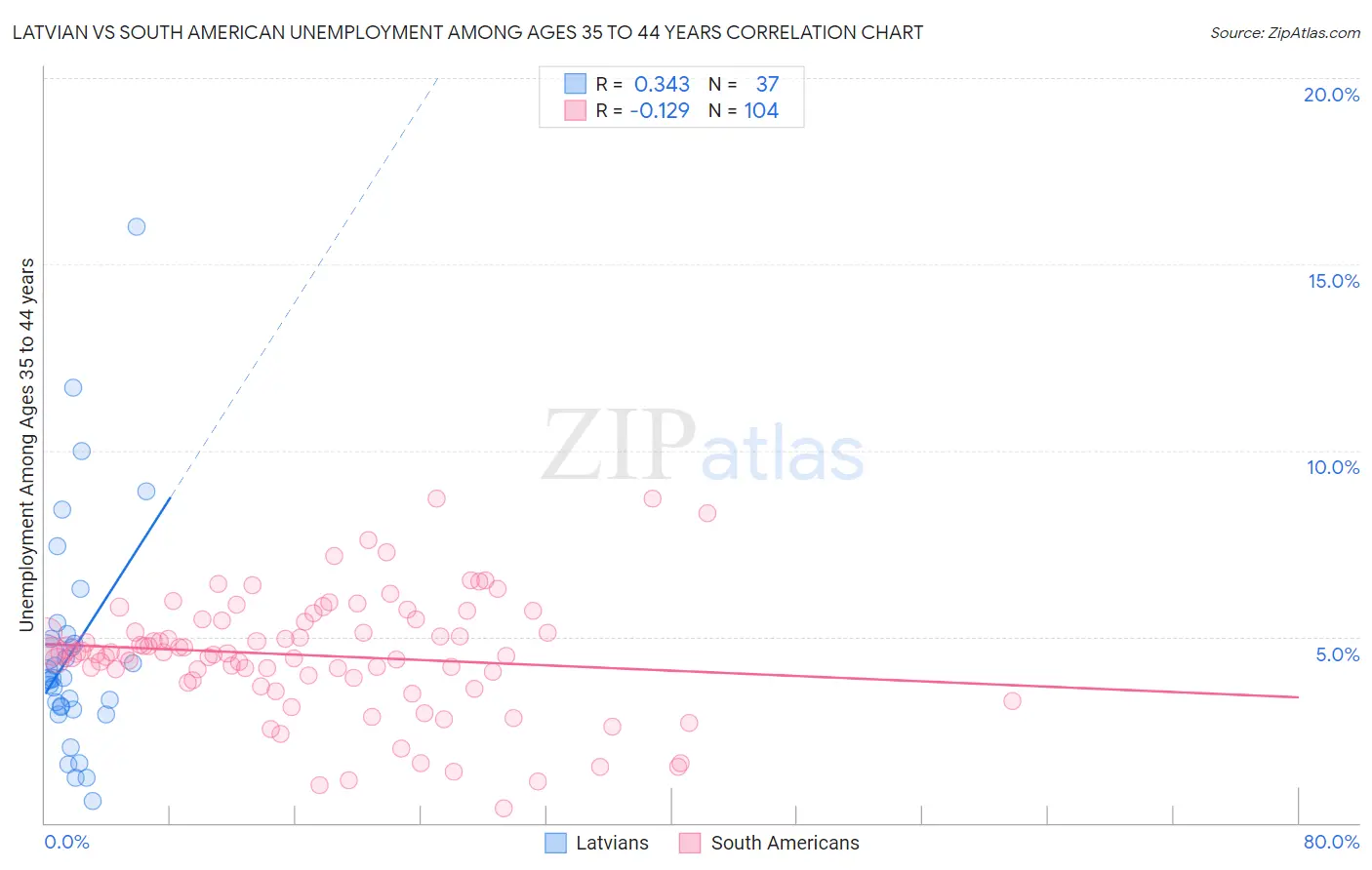 Latvian vs South American Unemployment Among Ages 35 to 44 years