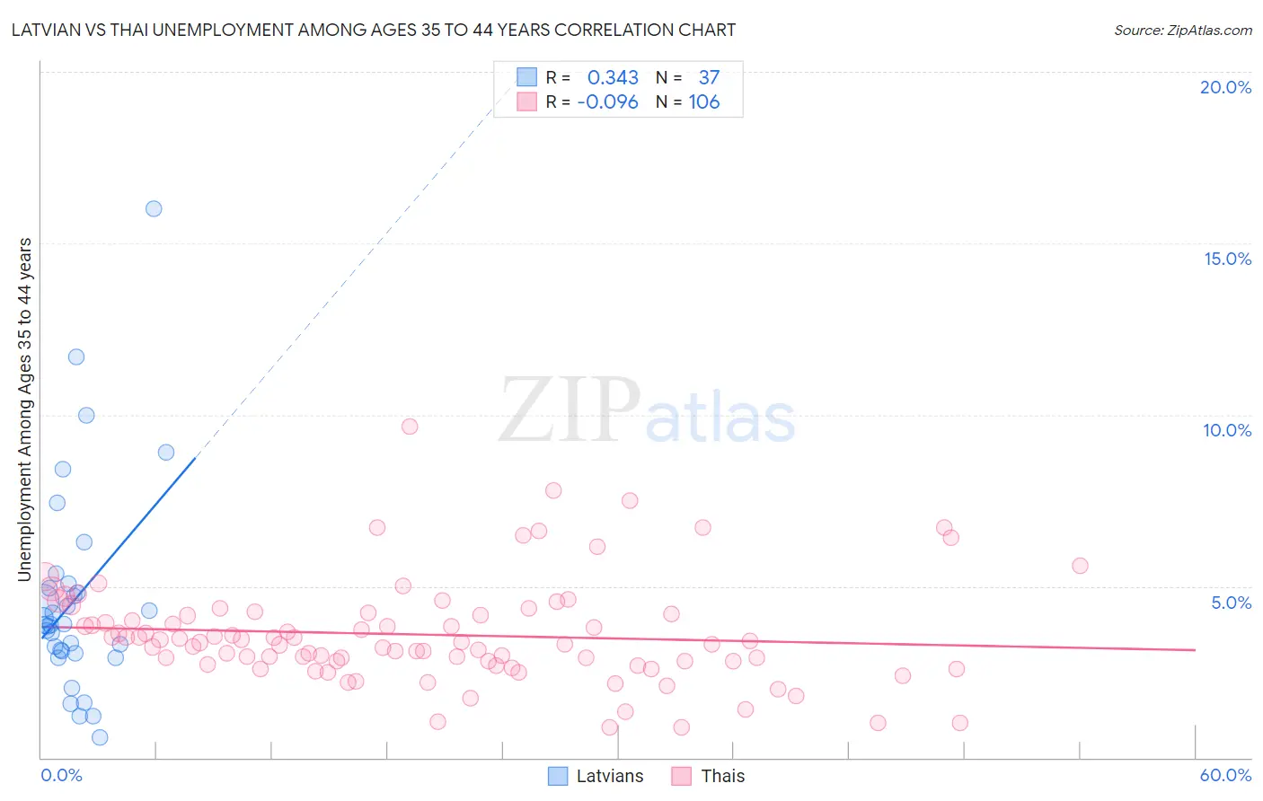 Latvian vs Thai Unemployment Among Ages 35 to 44 years