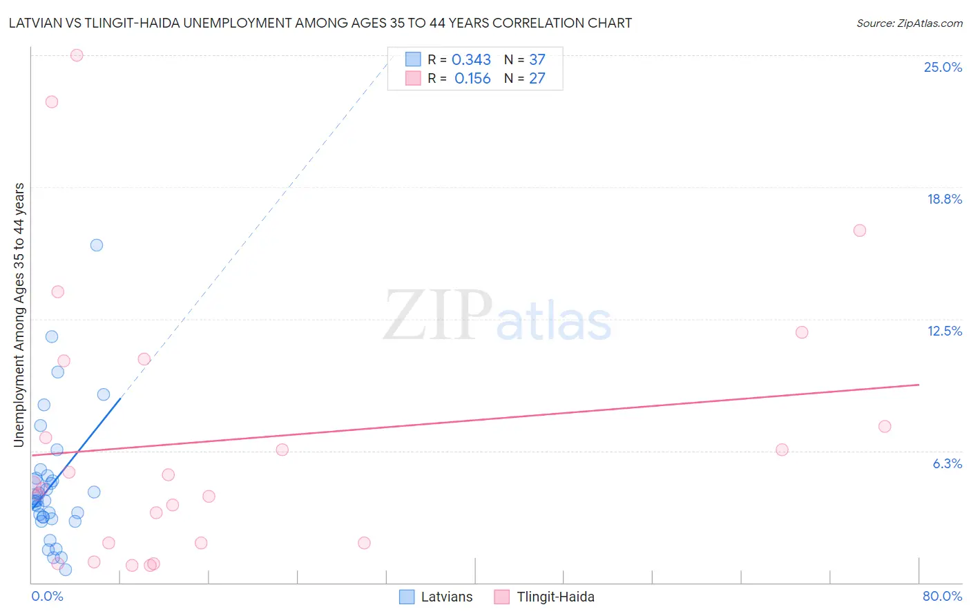 Latvian vs Tlingit-Haida Unemployment Among Ages 35 to 44 years