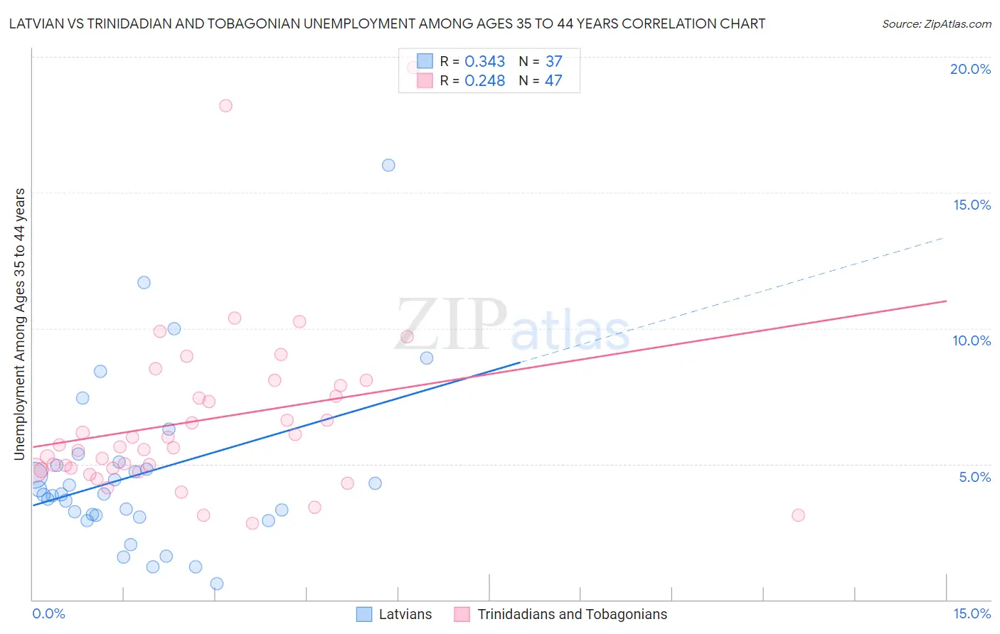Latvian vs Trinidadian and Tobagonian Unemployment Among Ages 35 to 44 years
