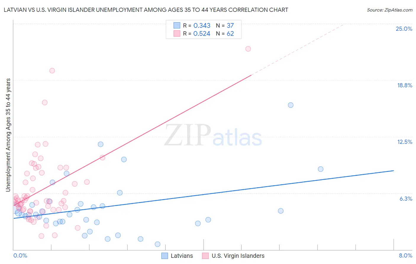 Latvian vs U.S. Virgin Islander Unemployment Among Ages 35 to 44 years