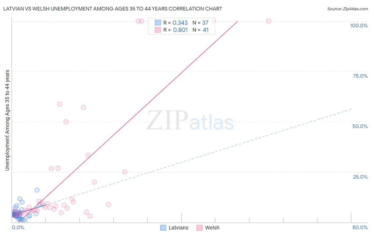 Latvian vs Welsh Unemployment Among Ages 35 to 44 years