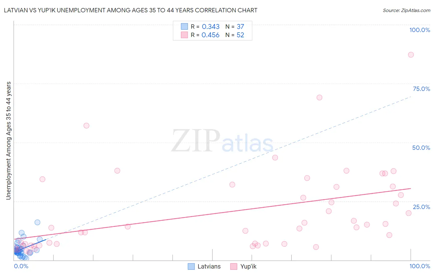 Latvian vs Yup'ik Unemployment Among Ages 35 to 44 years