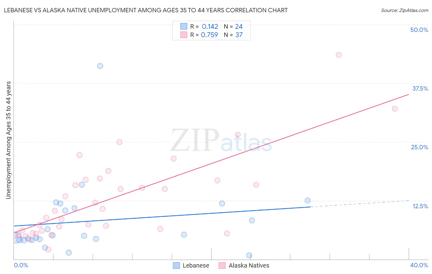 Lebanese vs Alaska Native Unemployment Among Ages 35 to 44 years