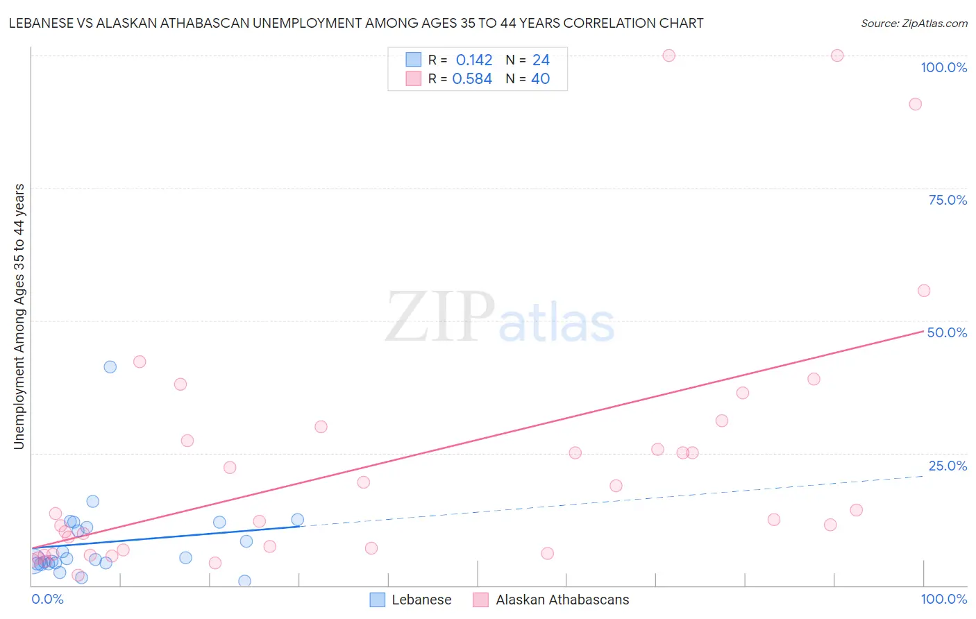 Lebanese vs Alaskan Athabascan Unemployment Among Ages 35 to 44 years