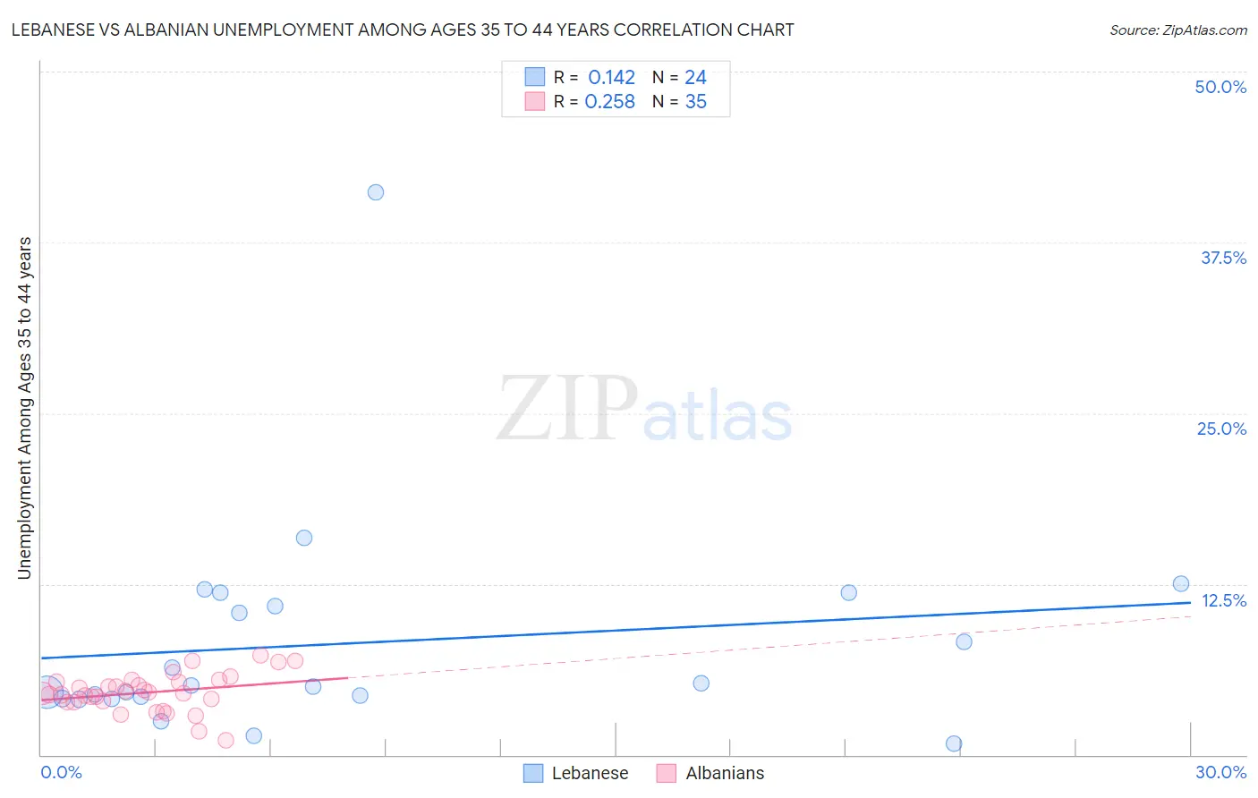 Lebanese vs Albanian Unemployment Among Ages 35 to 44 years