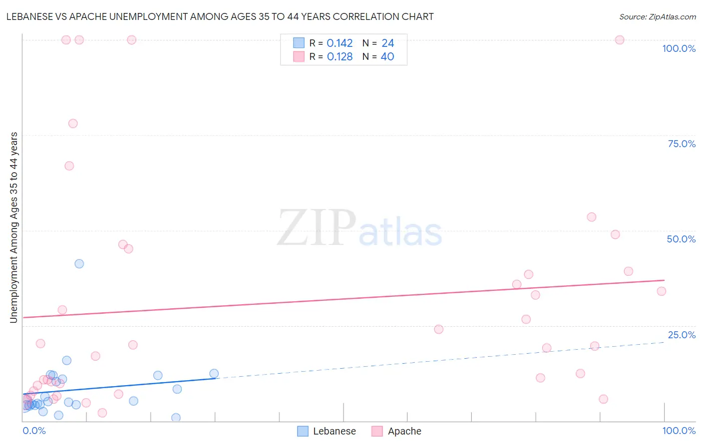 Lebanese vs Apache Unemployment Among Ages 35 to 44 years