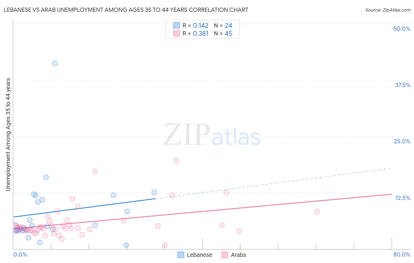 Lebanese vs Arab Unemployment Among Ages 35 to 44 years