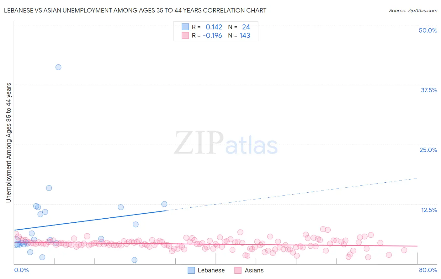 Lebanese vs Asian Unemployment Among Ages 35 to 44 years