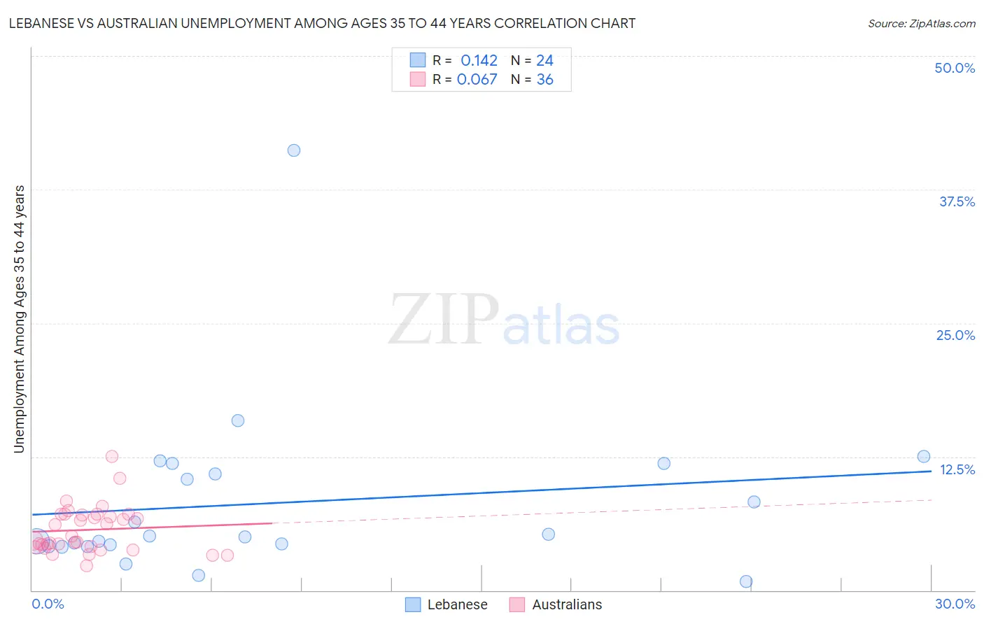Lebanese vs Australian Unemployment Among Ages 35 to 44 years