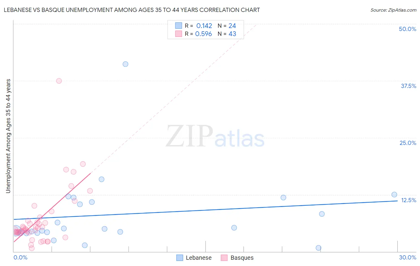 Lebanese vs Basque Unemployment Among Ages 35 to 44 years