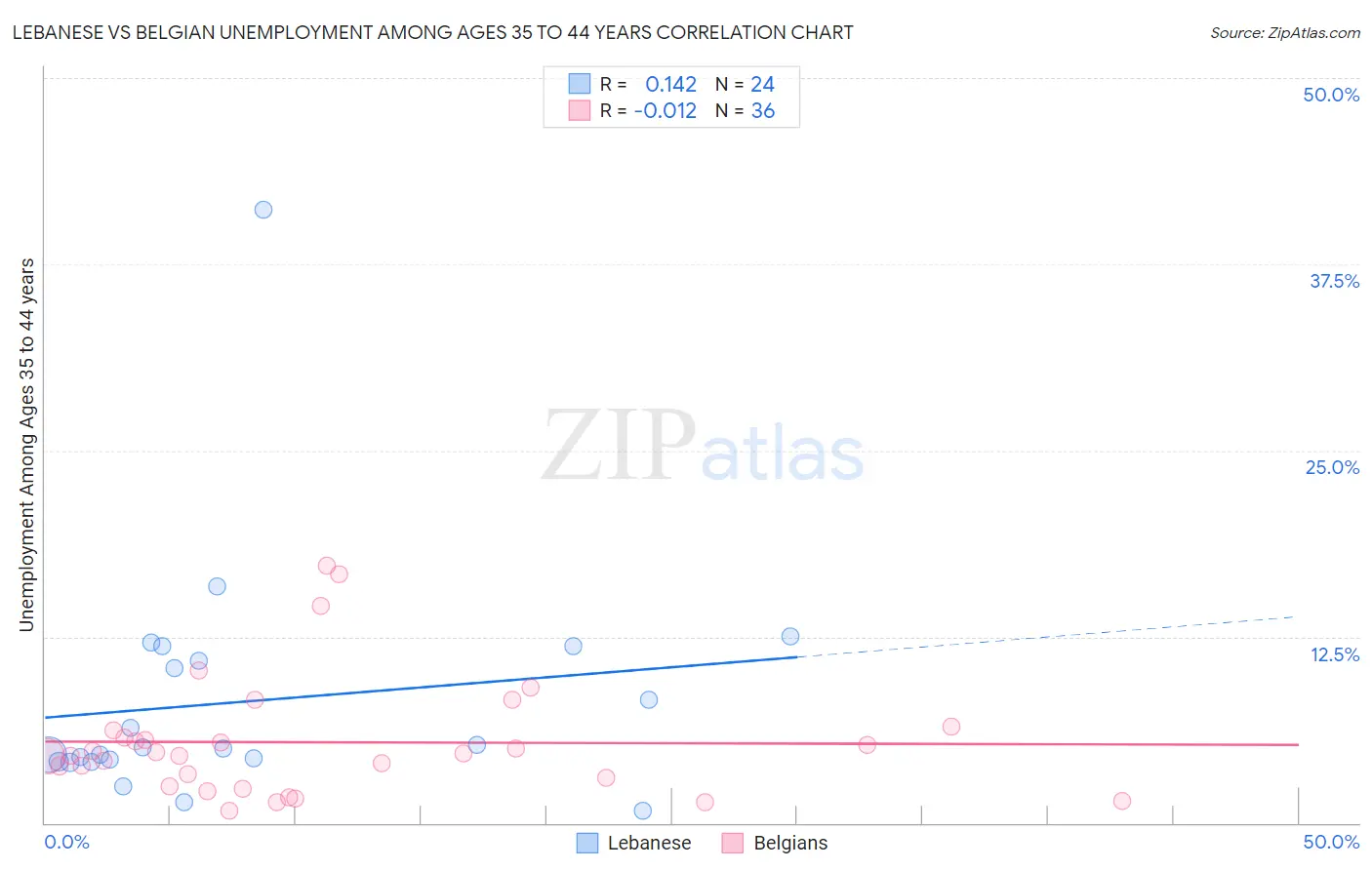 Lebanese vs Belgian Unemployment Among Ages 35 to 44 years