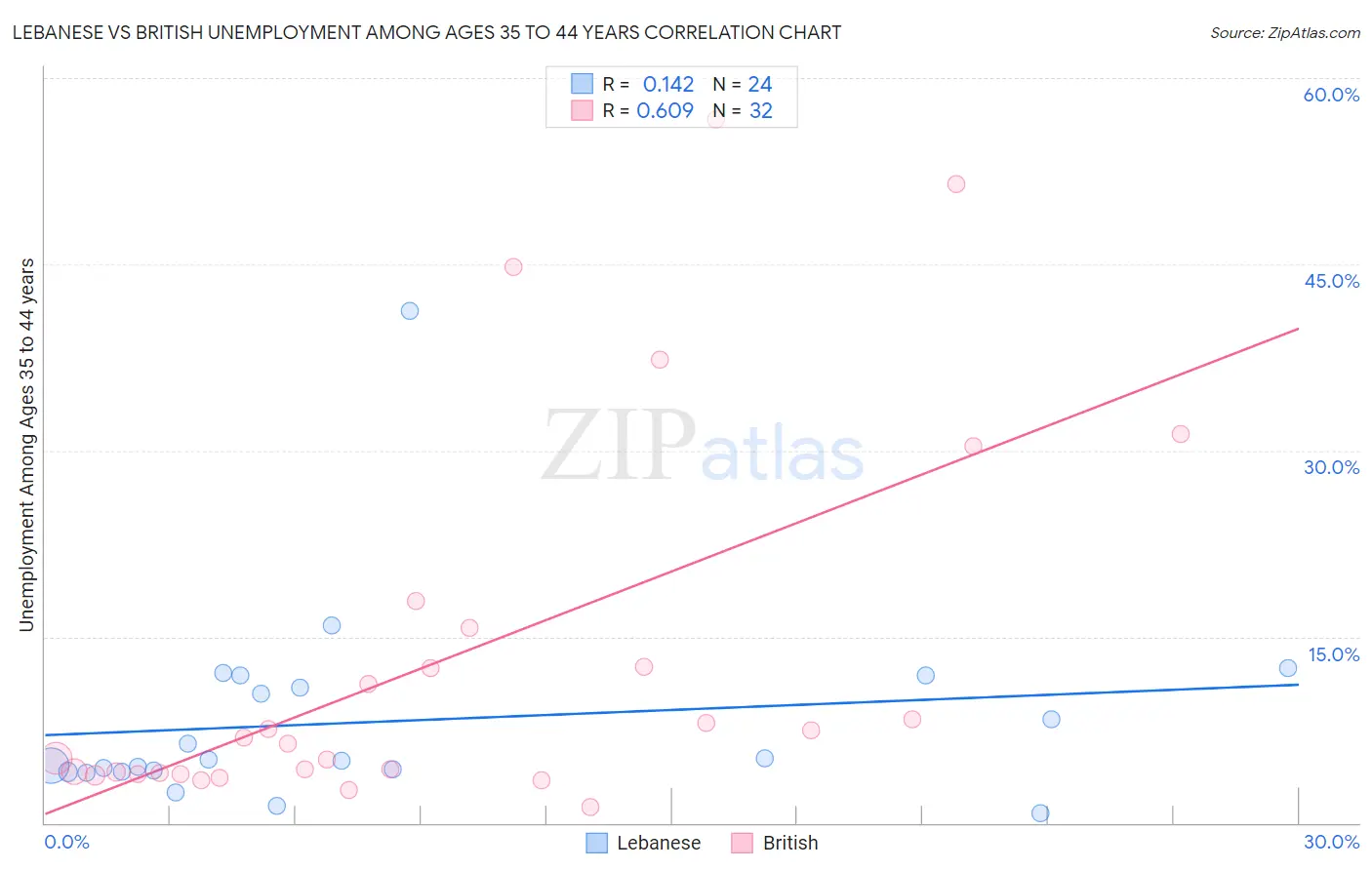 Lebanese vs British Unemployment Among Ages 35 to 44 years