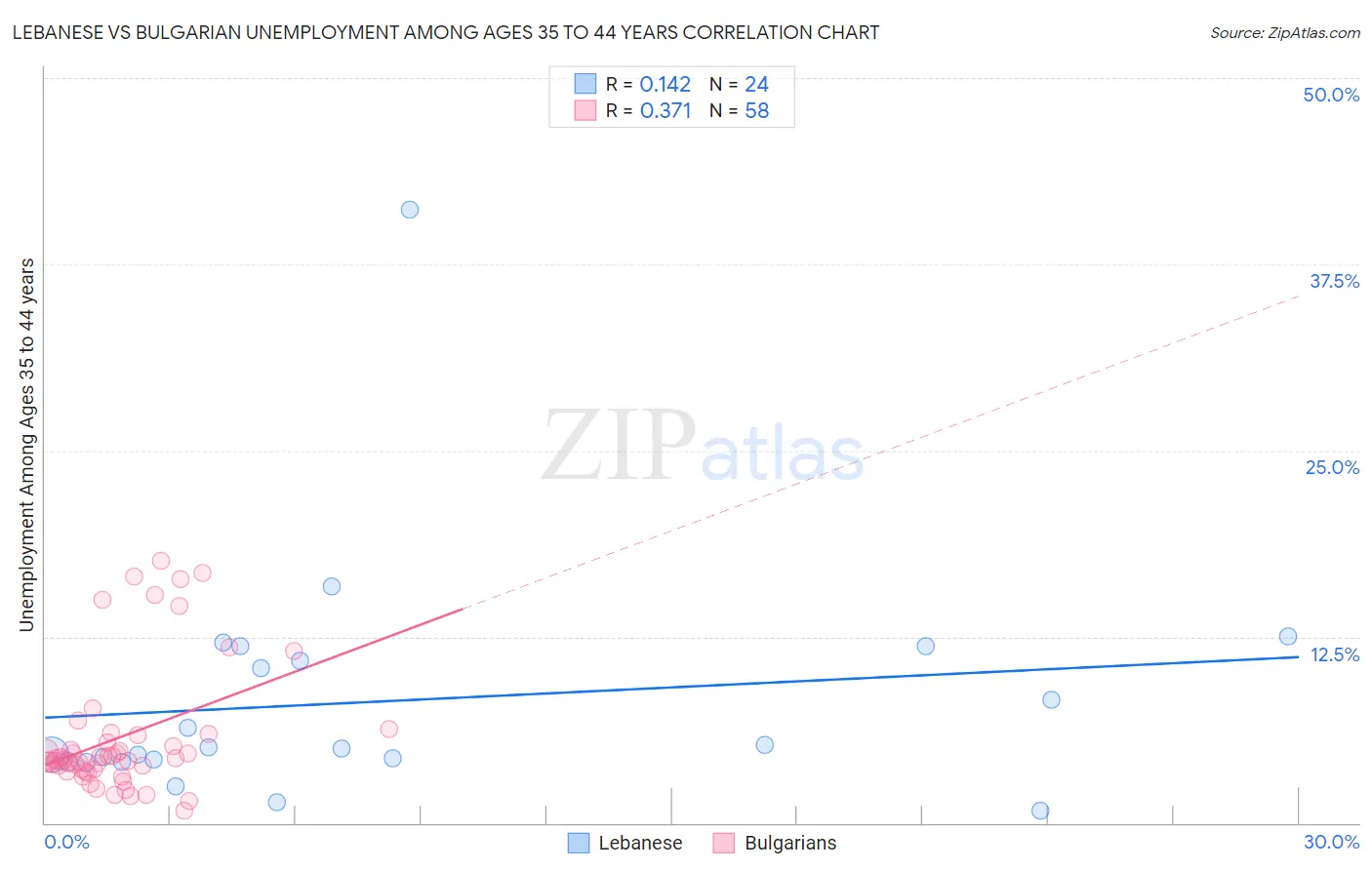 Lebanese vs Bulgarian Unemployment Among Ages 35 to 44 years