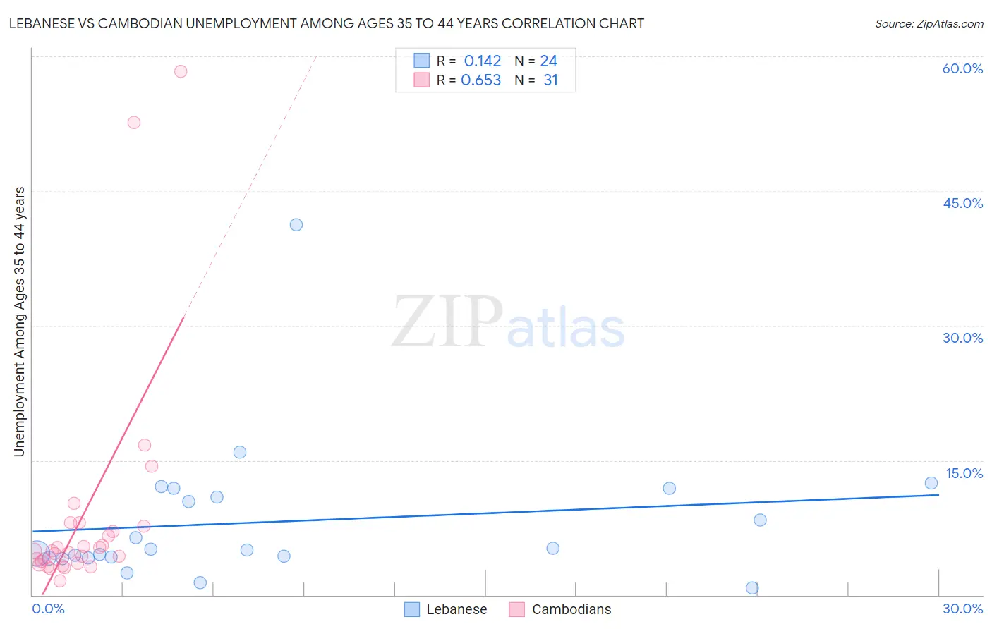 Lebanese vs Cambodian Unemployment Among Ages 35 to 44 years