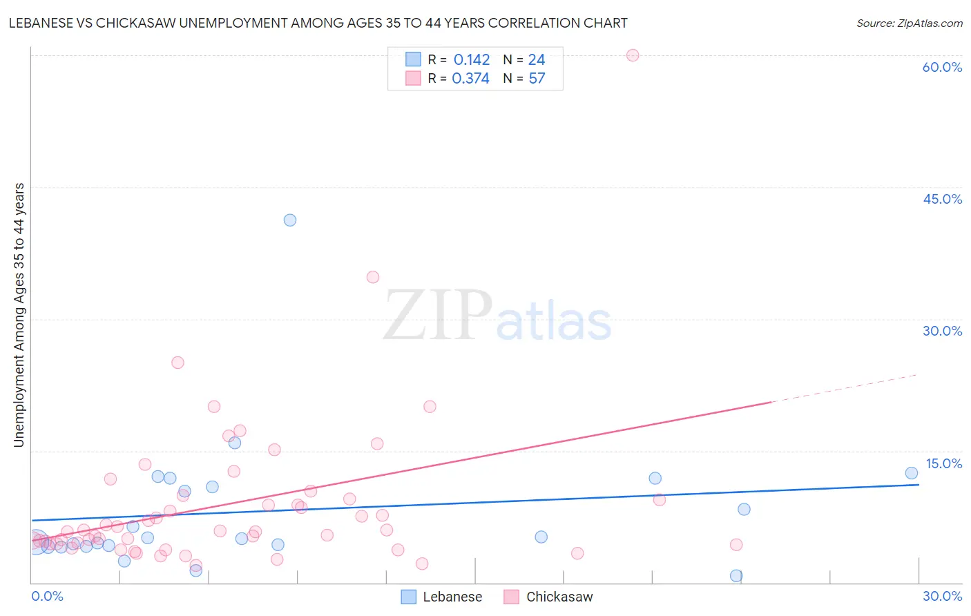 Lebanese vs Chickasaw Unemployment Among Ages 35 to 44 years