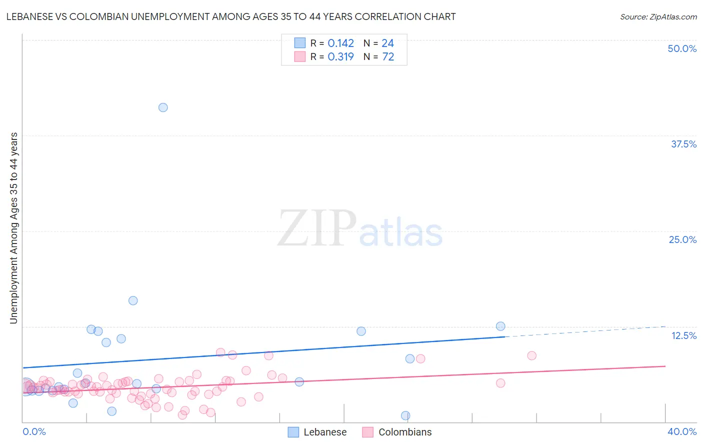 Lebanese vs Colombian Unemployment Among Ages 35 to 44 years