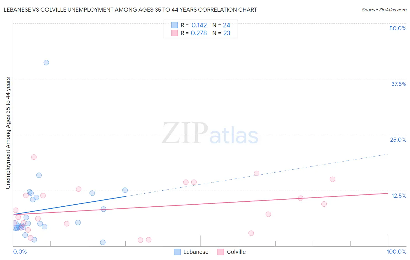 Lebanese vs Colville Unemployment Among Ages 35 to 44 years