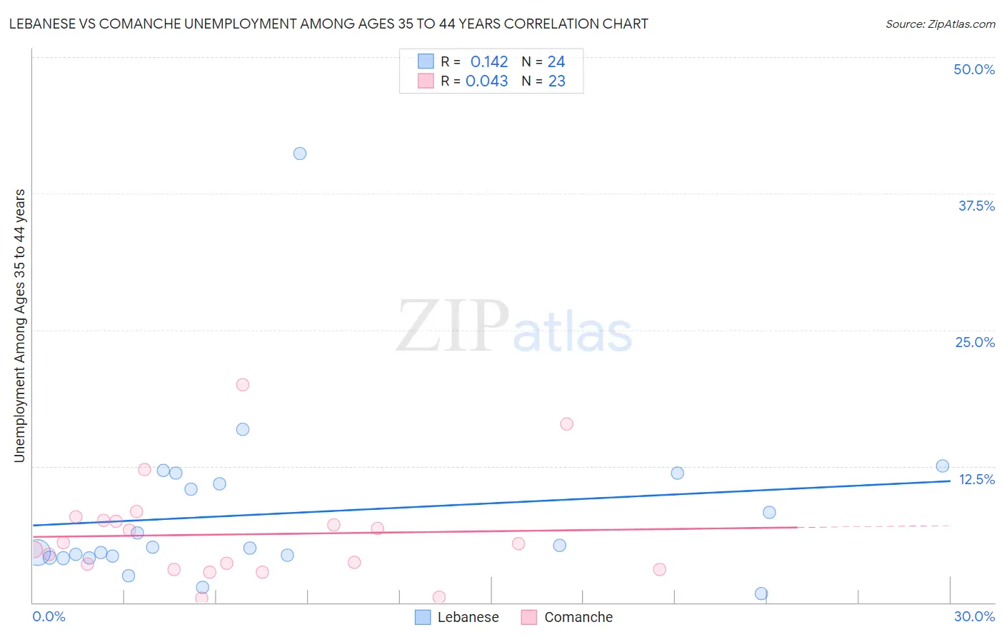 Lebanese vs Comanche Unemployment Among Ages 35 to 44 years