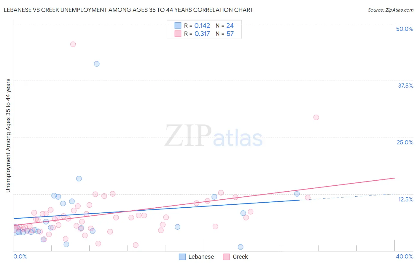 Lebanese vs Creek Unemployment Among Ages 35 to 44 years