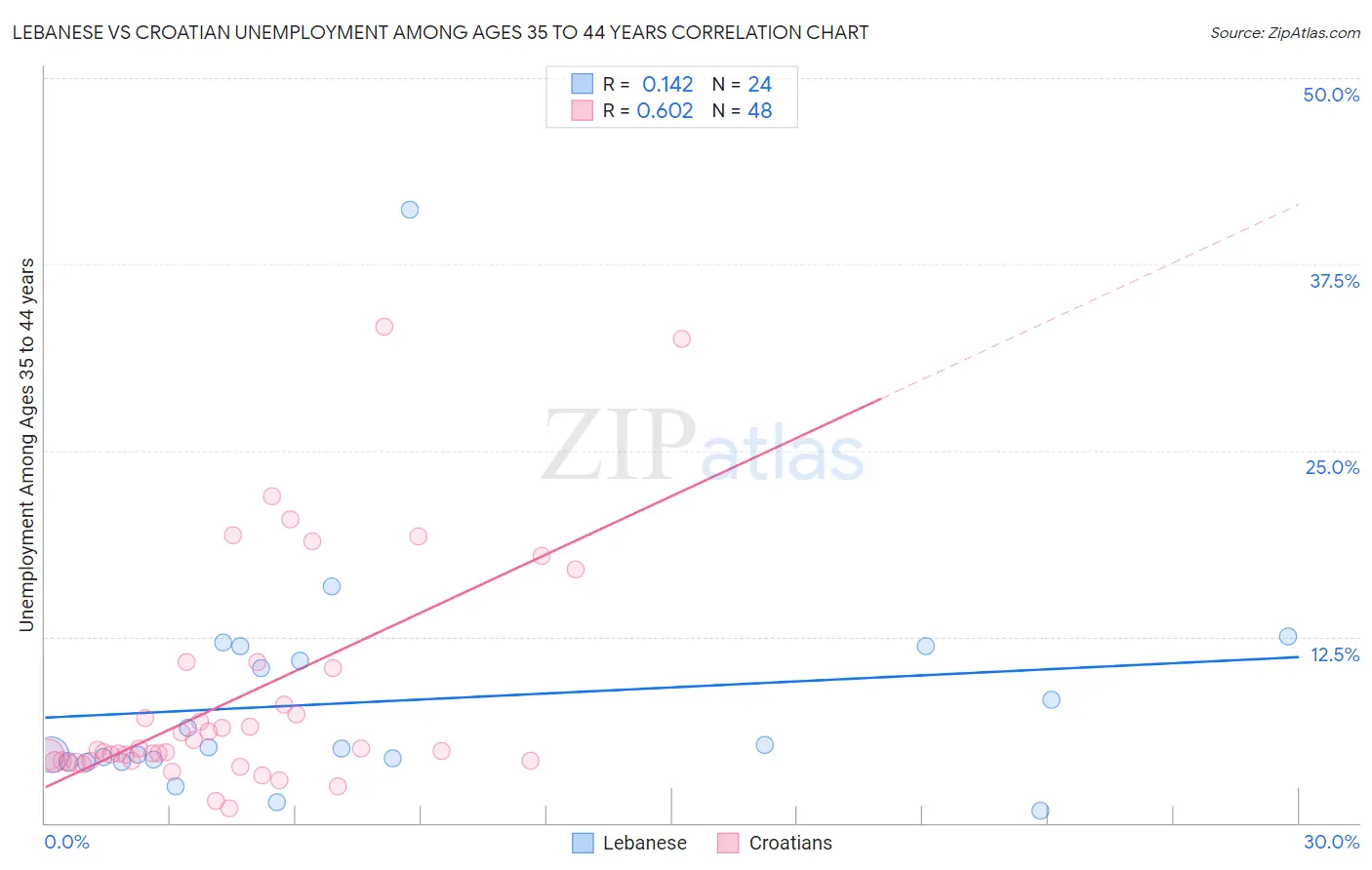 Lebanese vs Croatian Unemployment Among Ages 35 to 44 years