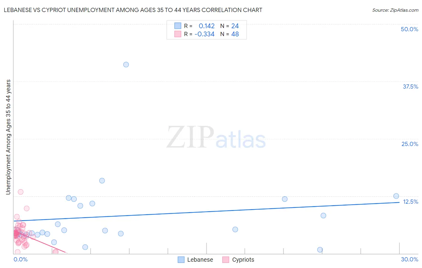 Lebanese vs Cypriot Unemployment Among Ages 35 to 44 years