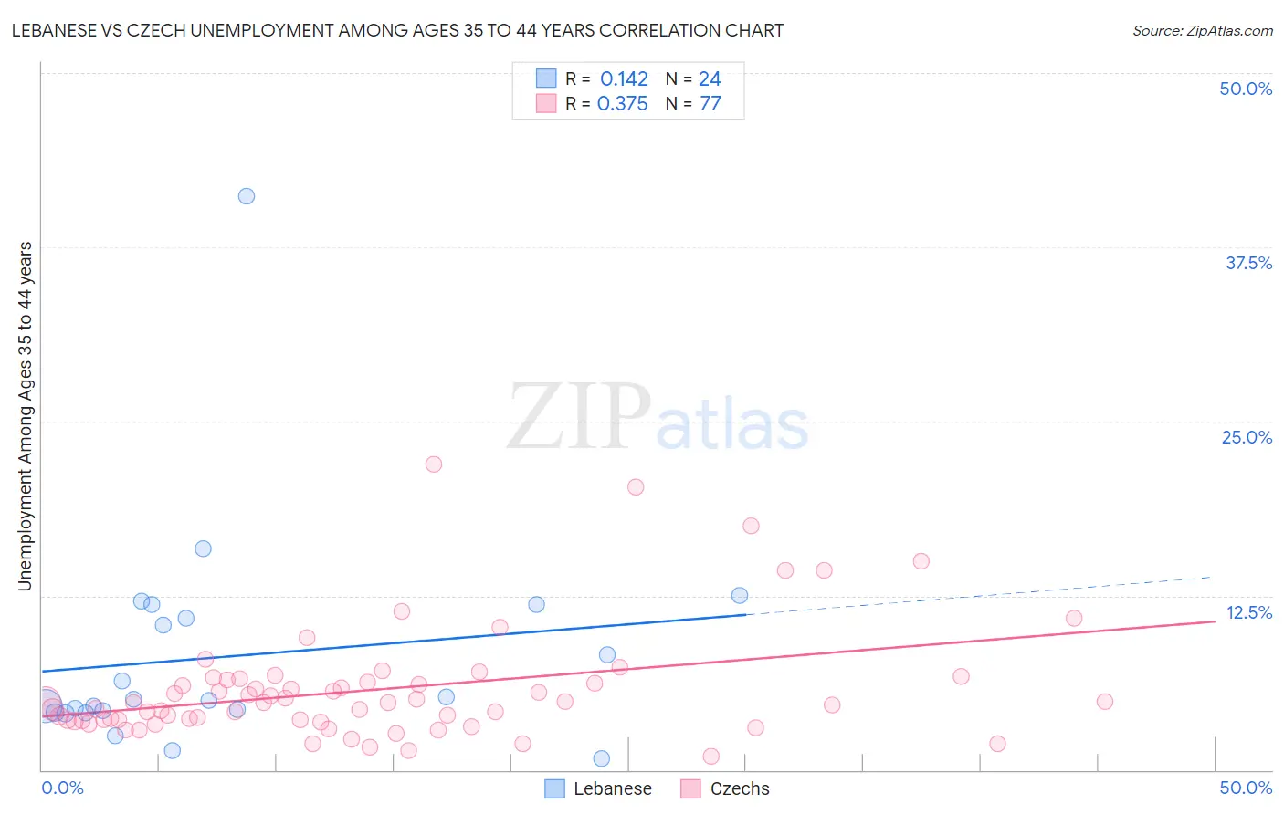 Lebanese vs Czech Unemployment Among Ages 35 to 44 years