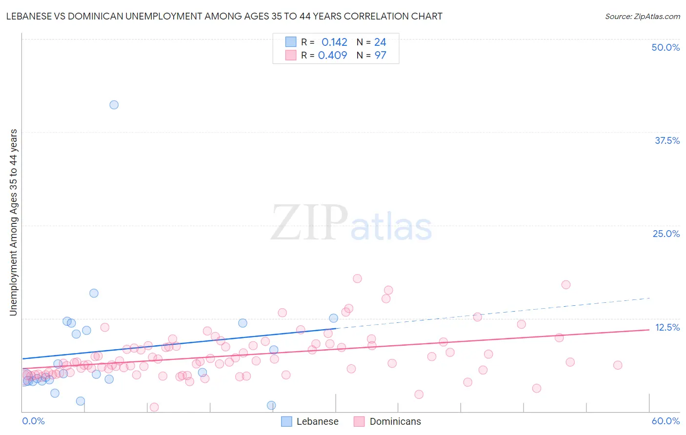 Lebanese vs Dominican Unemployment Among Ages 35 to 44 years