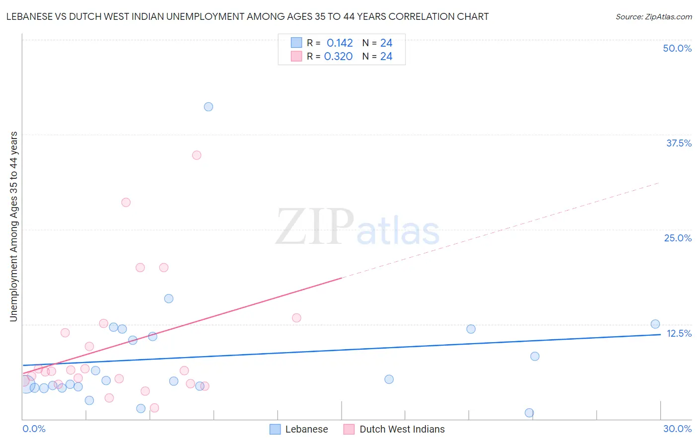 Lebanese vs Dutch West Indian Unemployment Among Ages 35 to 44 years