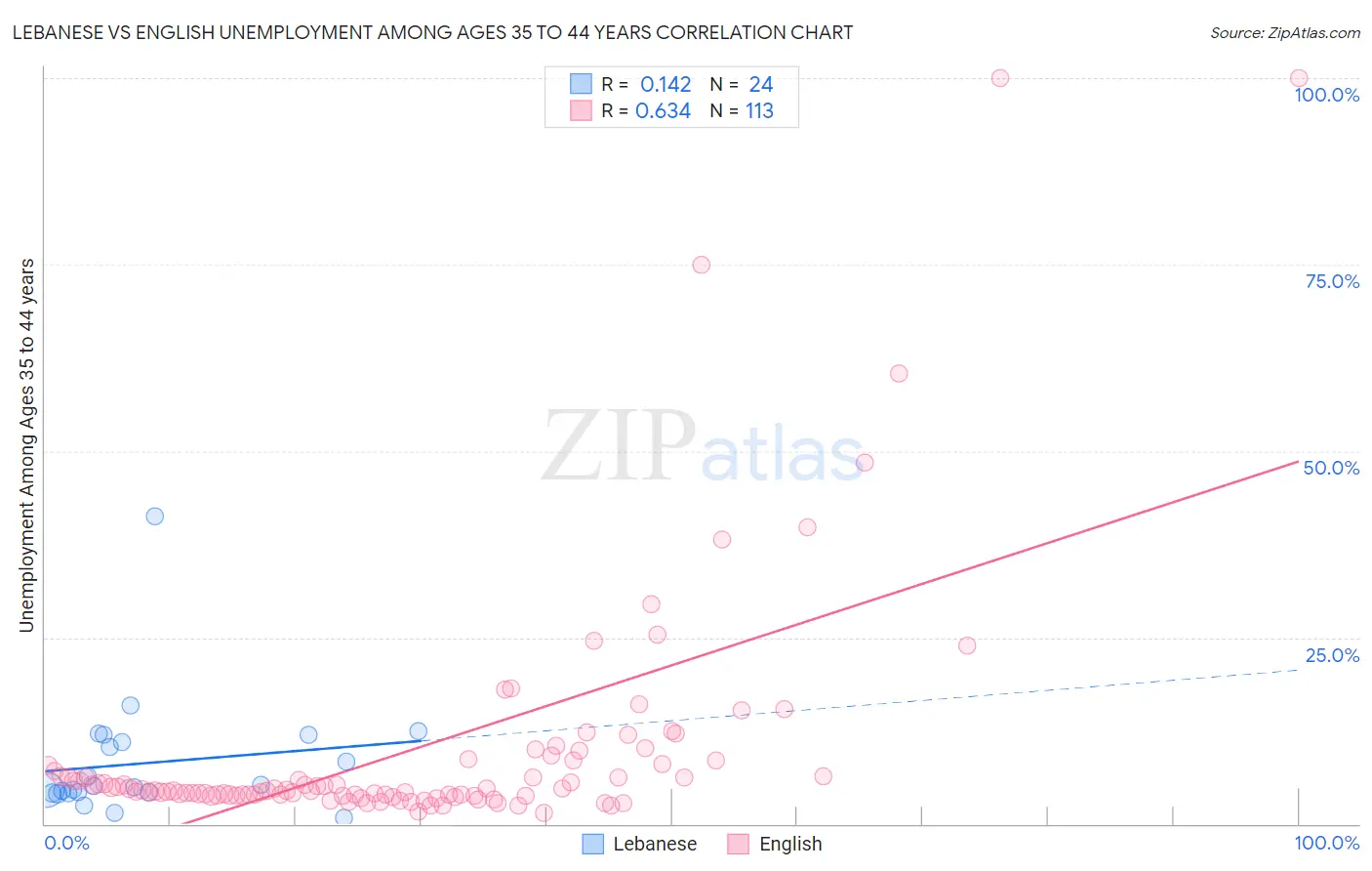 Lebanese vs English Unemployment Among Ages 35 to 44 years