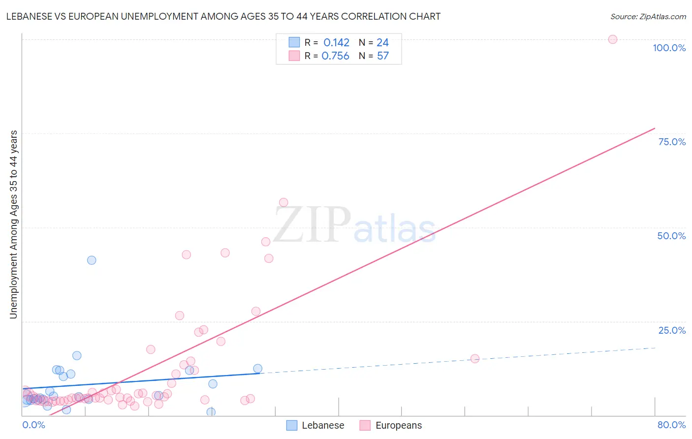 Lebanese vs European Unemployment Among Ages 35 to 44 years