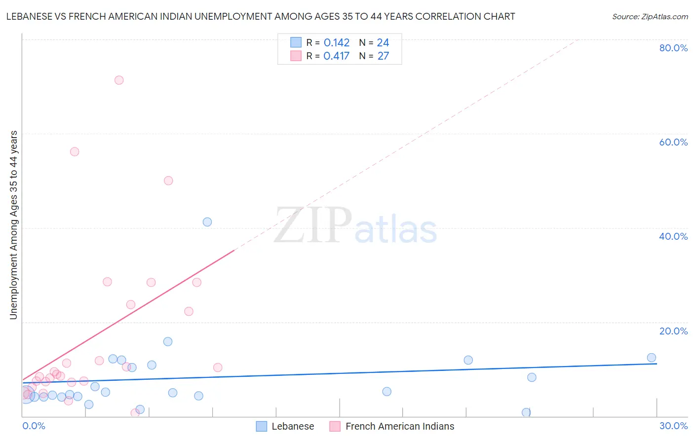 Lebanese vs French American Indian Unemployment Among Ages 35 to 44 years