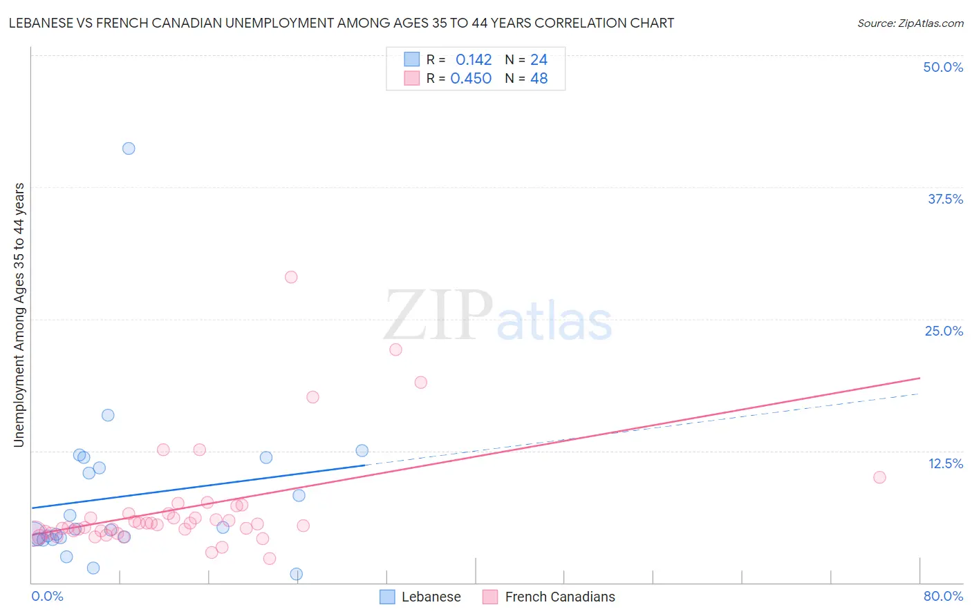 Lebanese vs French Canadian Unemployment Among Ages 35 to 44 years