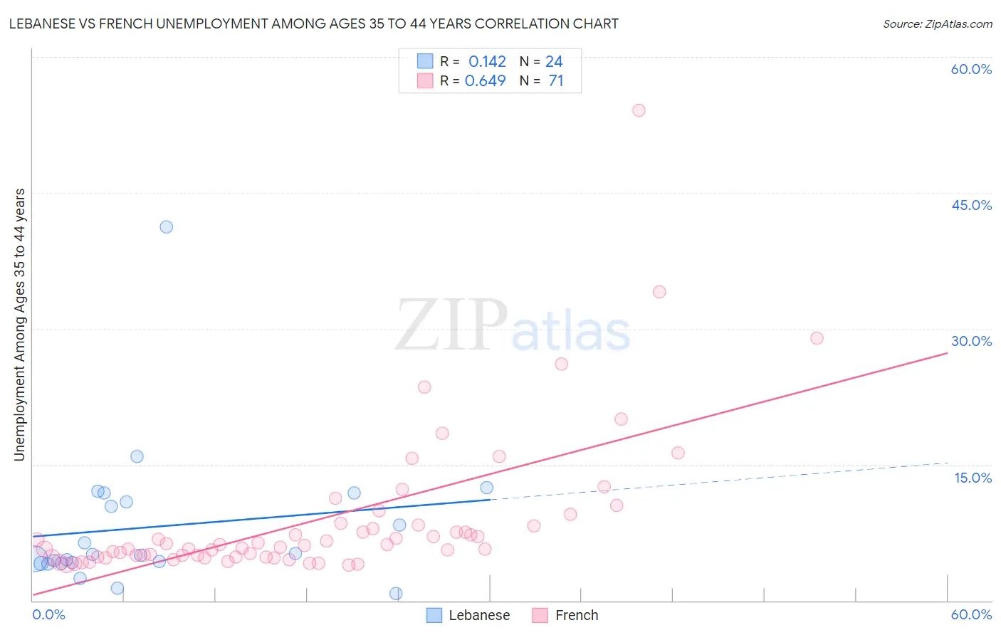 Lebanese vs French Unemployment Among Ages 35 to 44 years